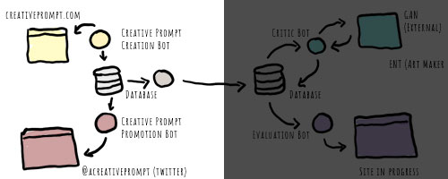 Bots